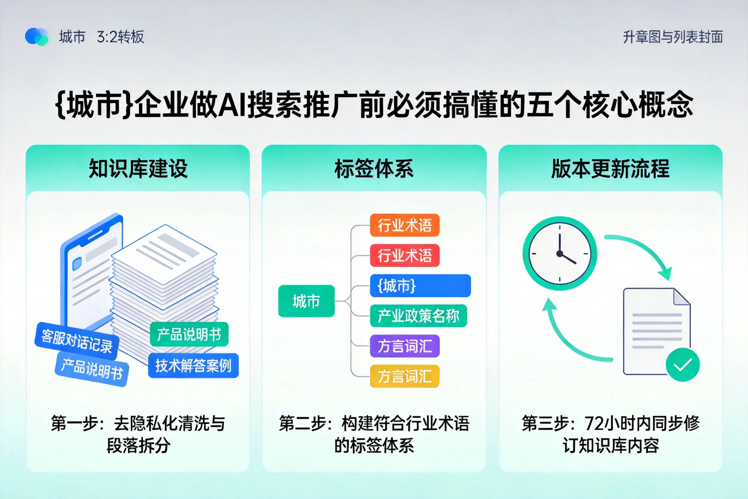 临汾企业做AI搜索推广前必须搞懂的五个核心概念