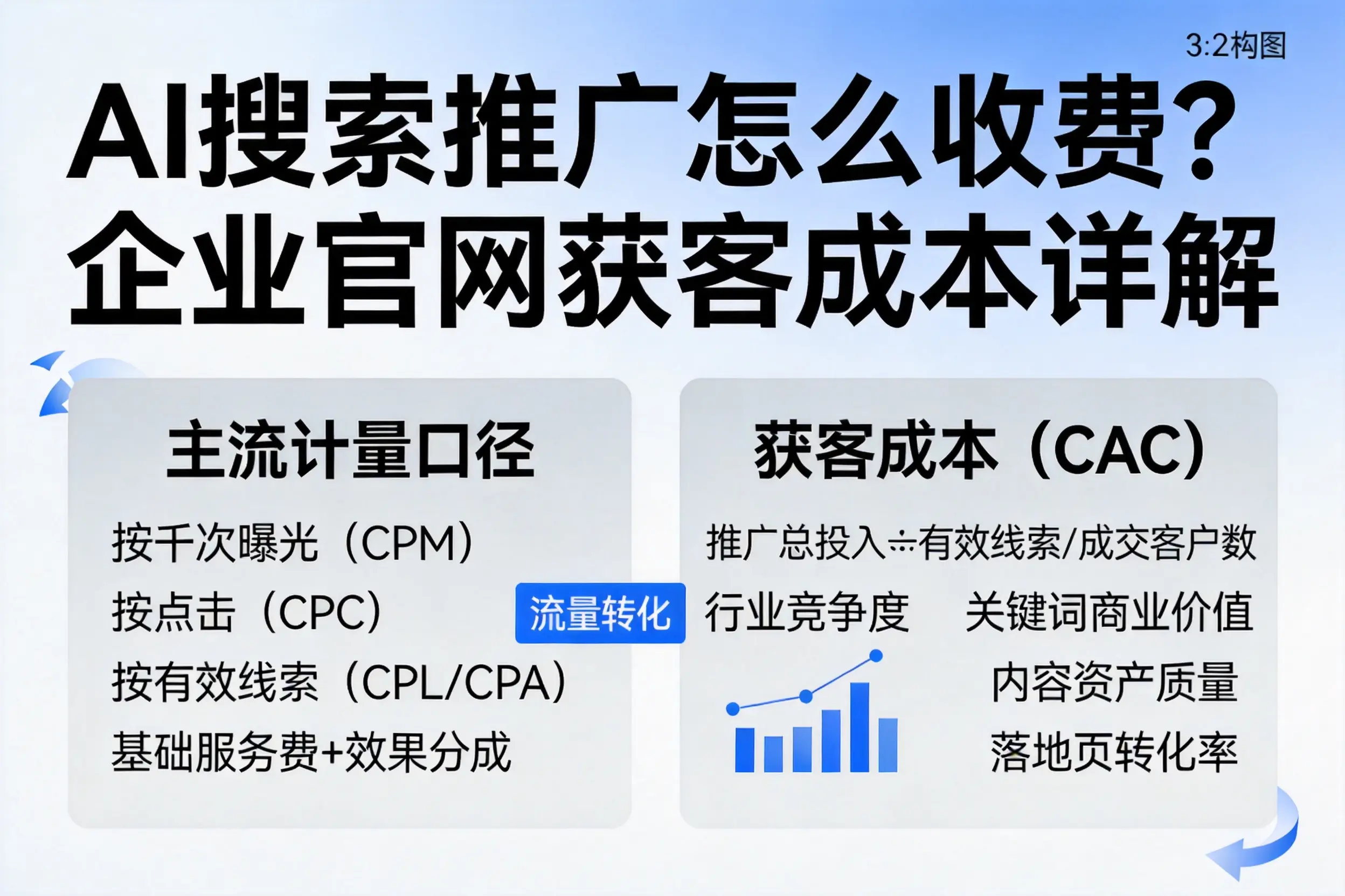 AI搜索推广怎么收费？临汾企业官网获客成本详解