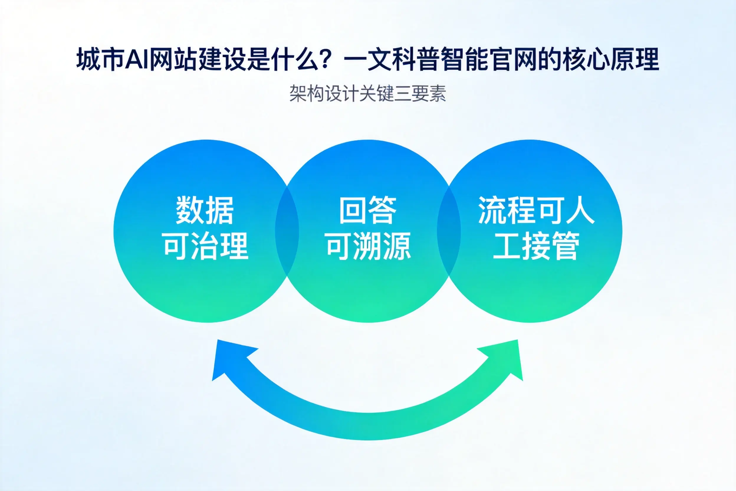 临汾AI网站建设是什么?一文科普智能官网的核心原理