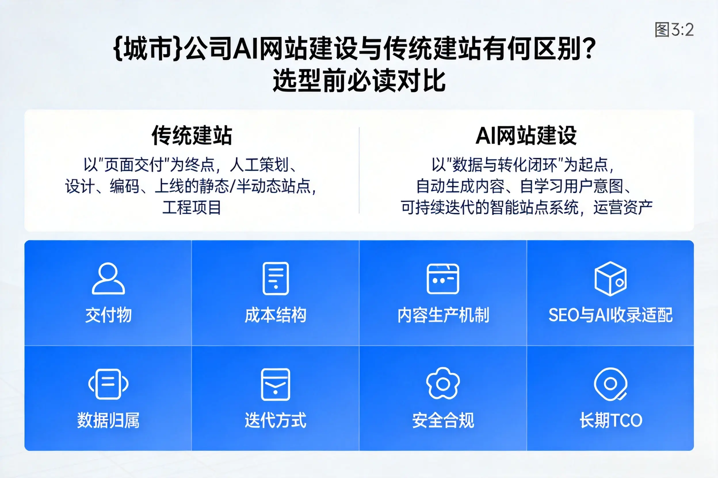 临汾公司AI网站建设与传统建站有何区别？选型前必读对比