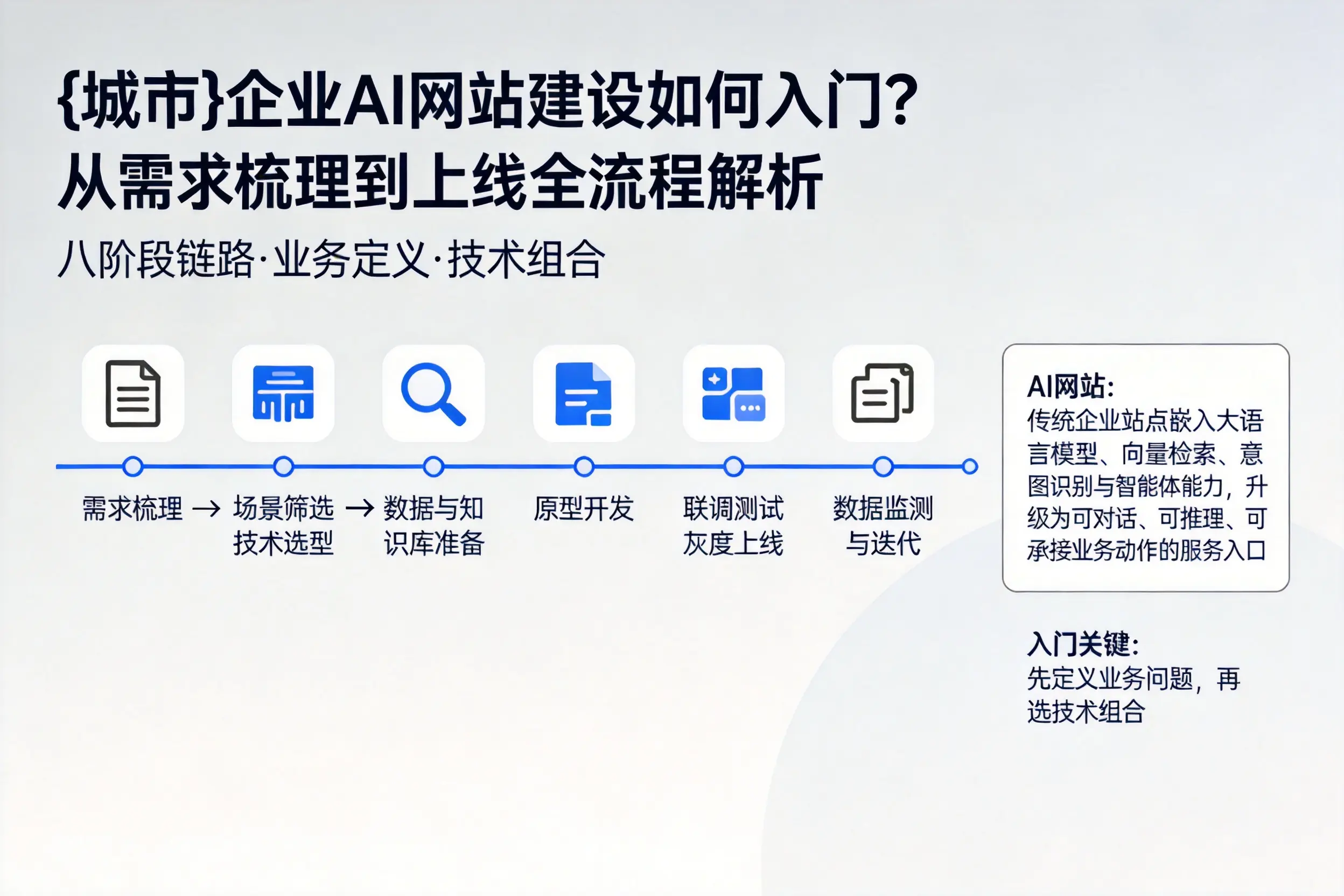 临汾企业AI网站建设如何入门？从需求梳理到上线全流程解析