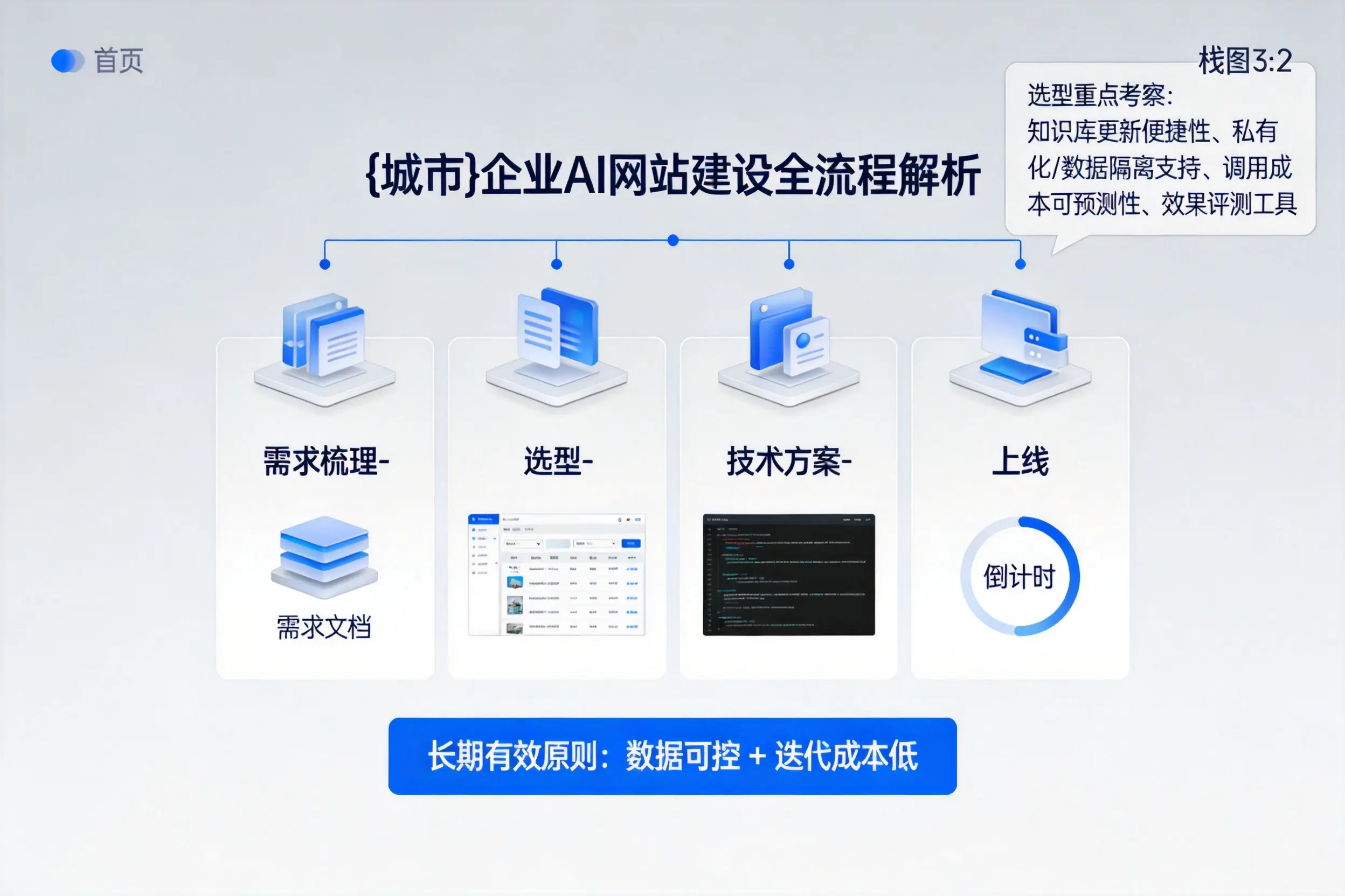 临汾企业AI网站建设如何入门？从需求梳理到上线全流程解析