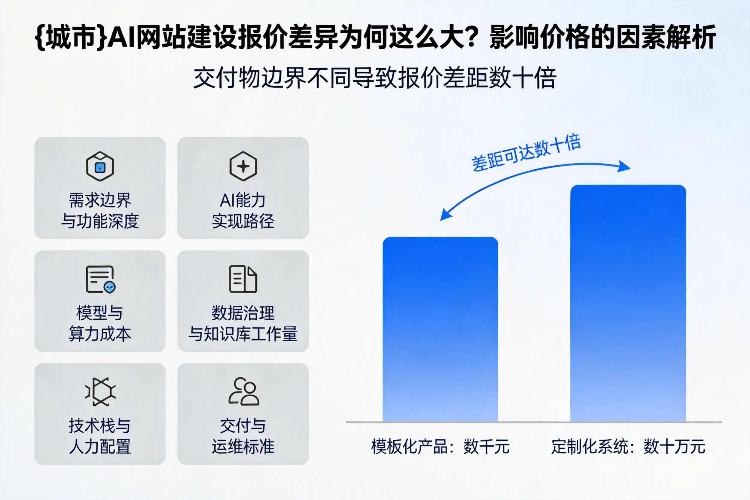临汾AI网站建设报价差异为何这么大?影响价格的因素解析