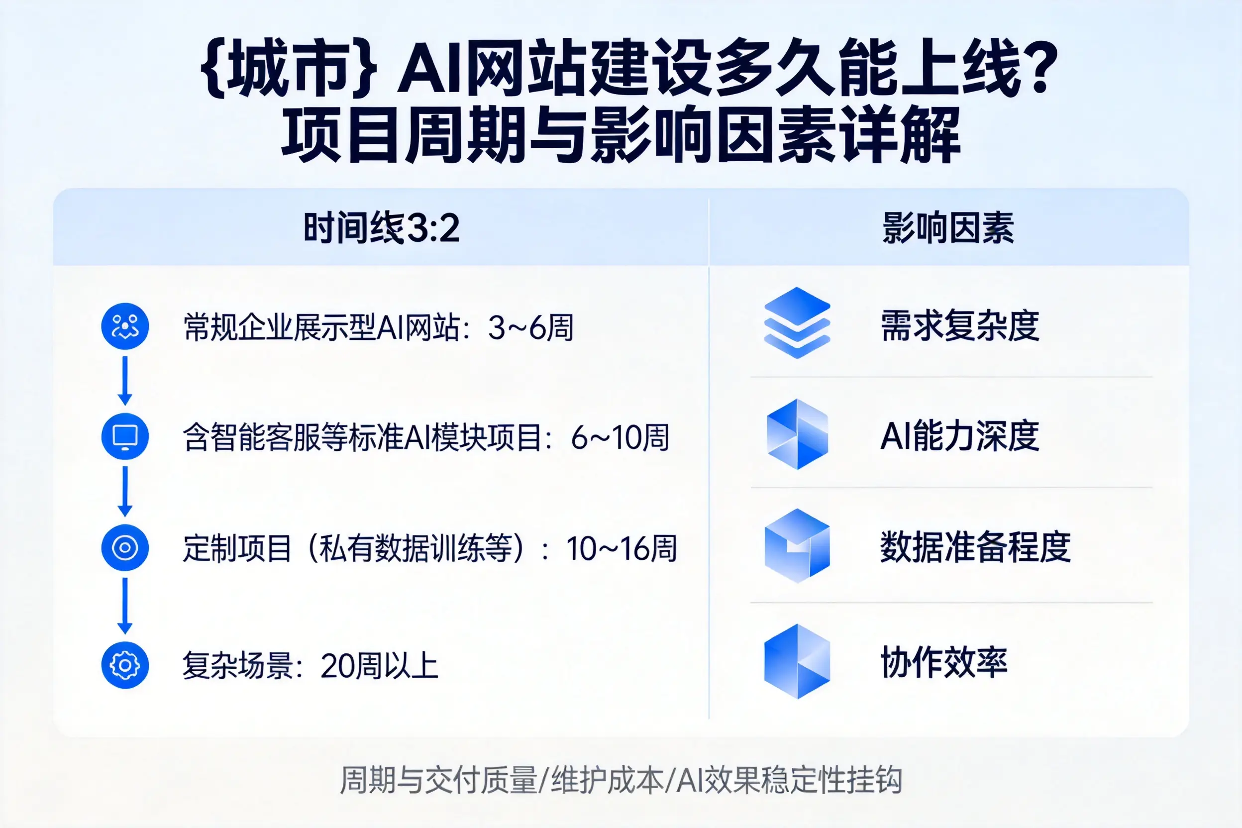 临汾AI网站建设多久能上线？项目周期与影响因素详解