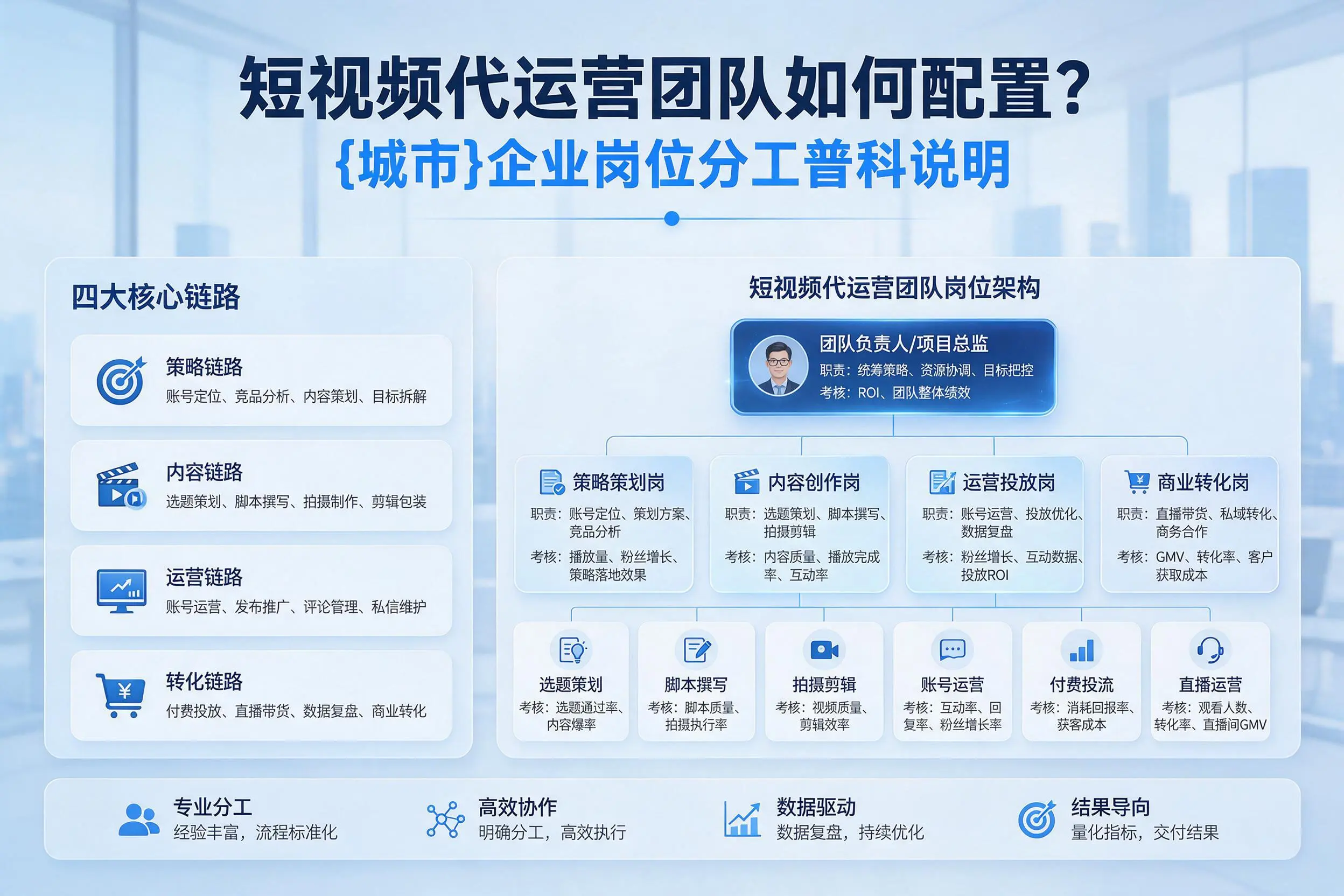 短视频代运营团队如何配置？临汾企业岗位分工科普说明