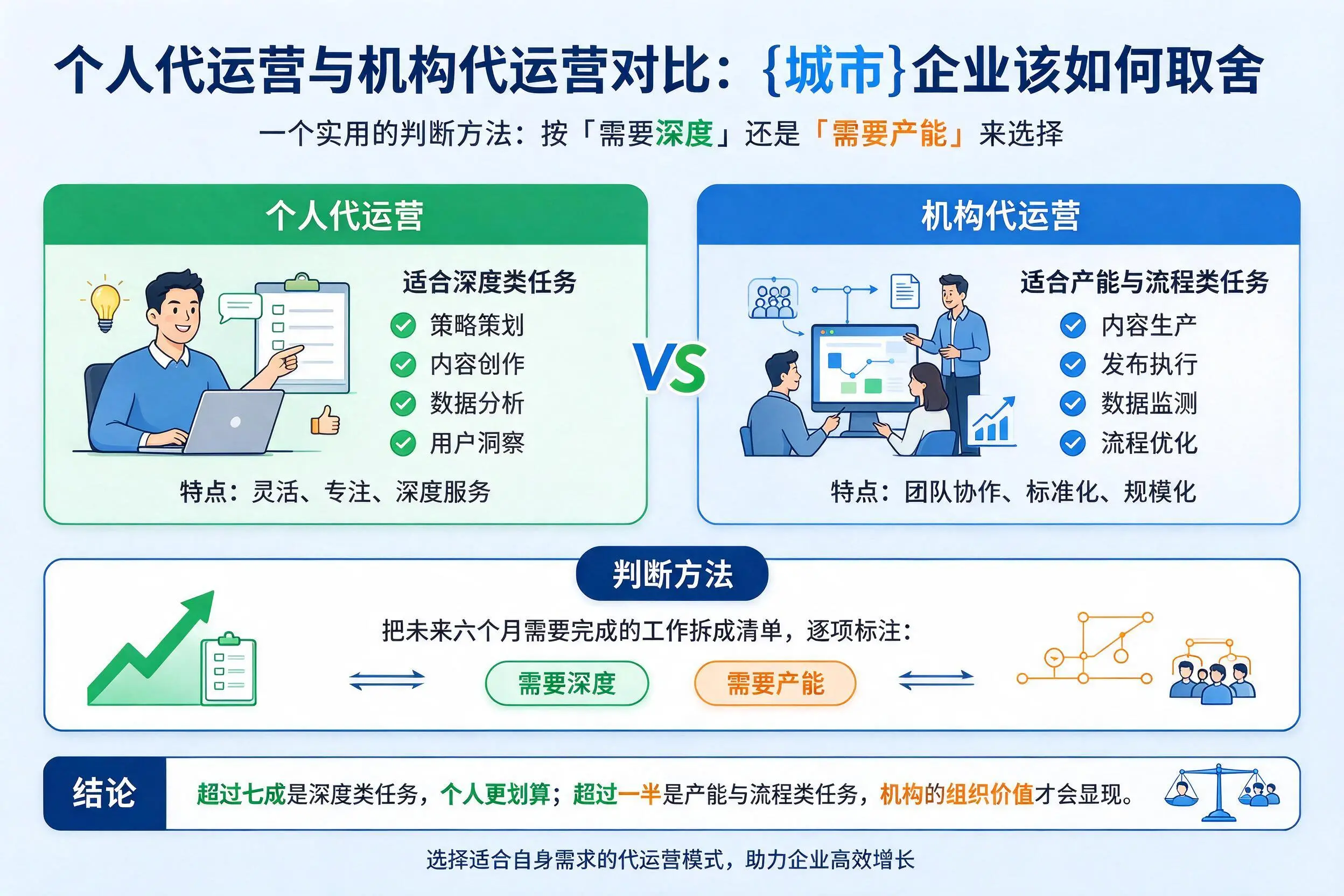 个人代运营与机构代运营对比：临汾企业该如何取舍
