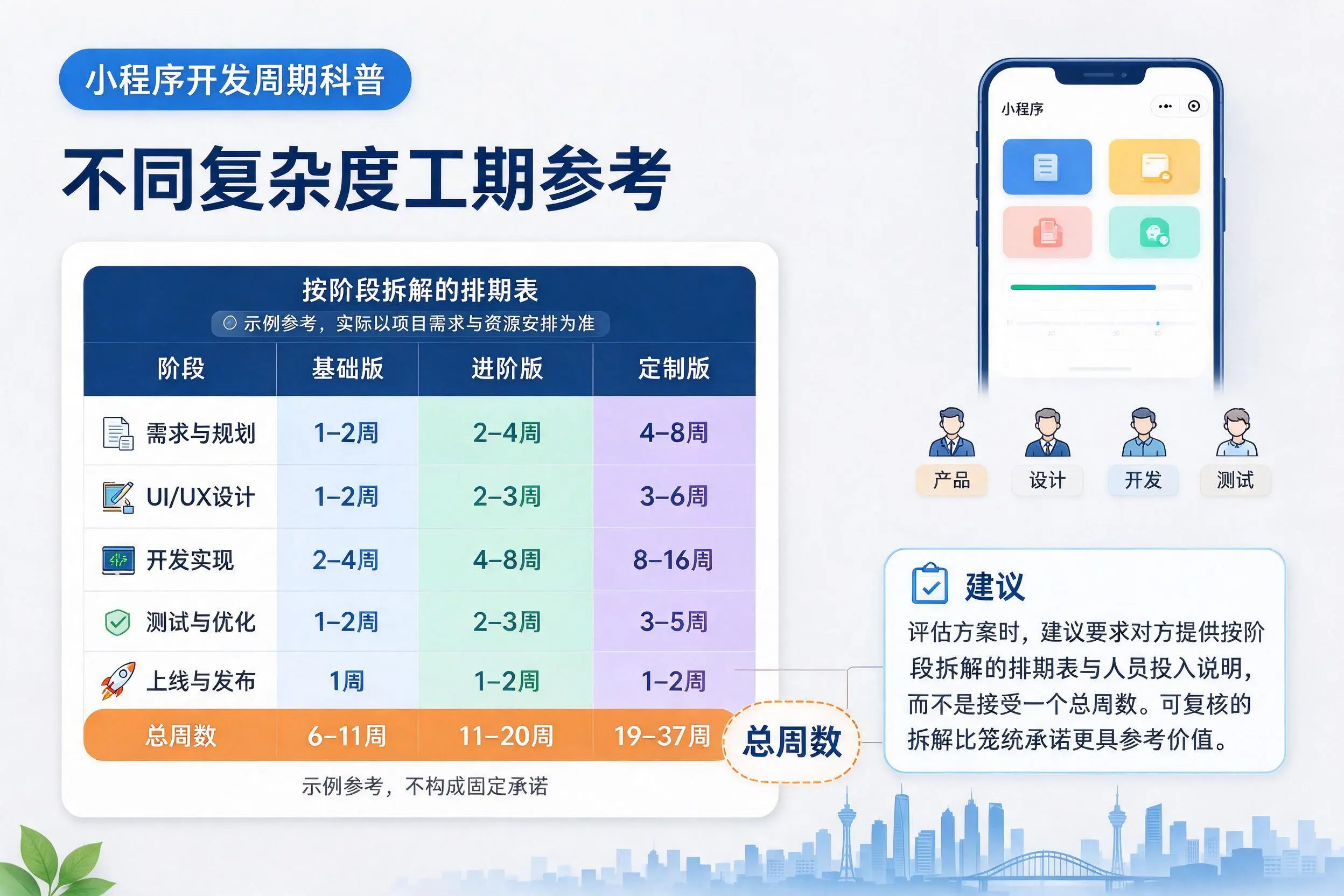 临汾小程序开发周期科普:不同复杂度工期参考