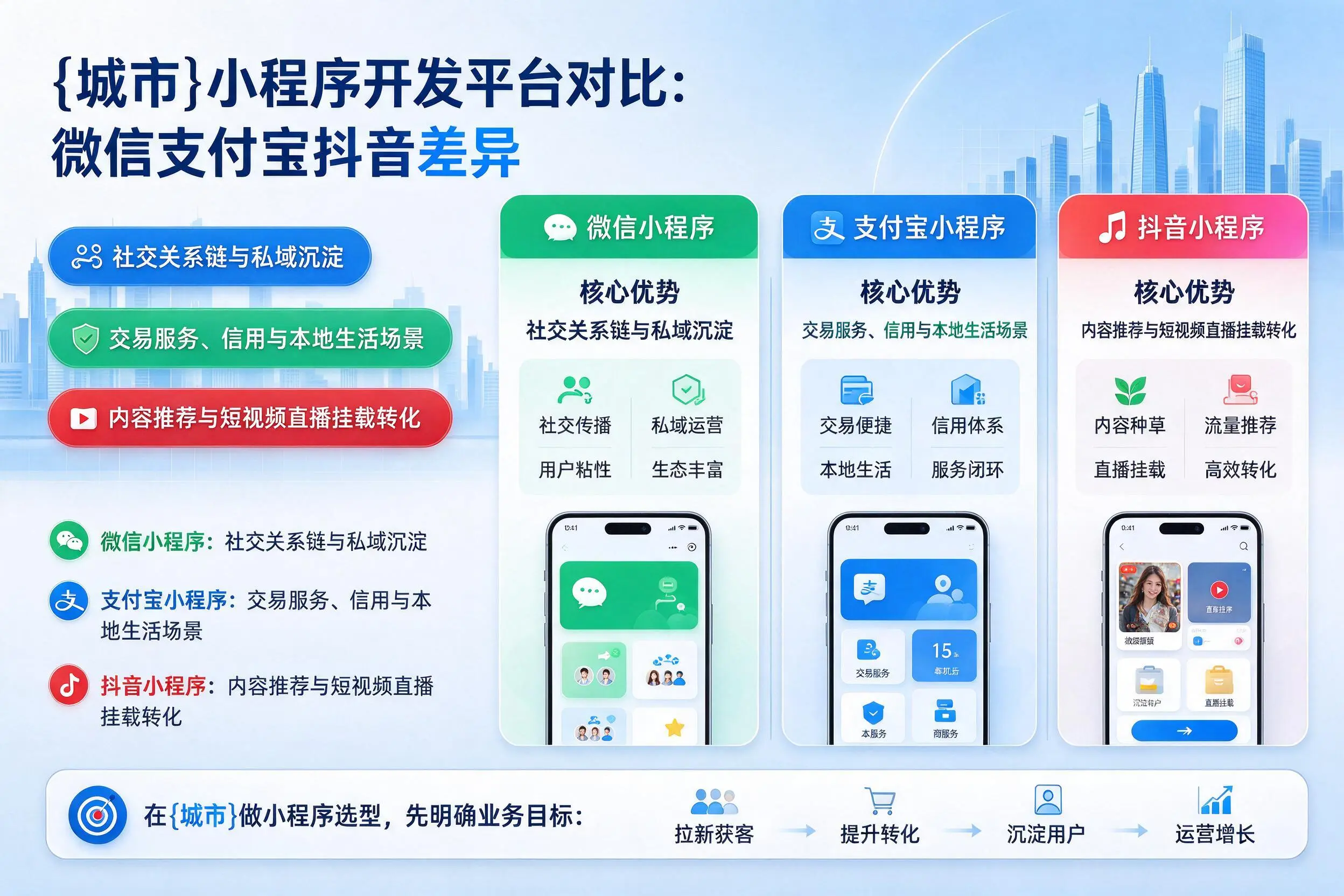 临汾小程序开发平台对比：微信支付宝抖音差异