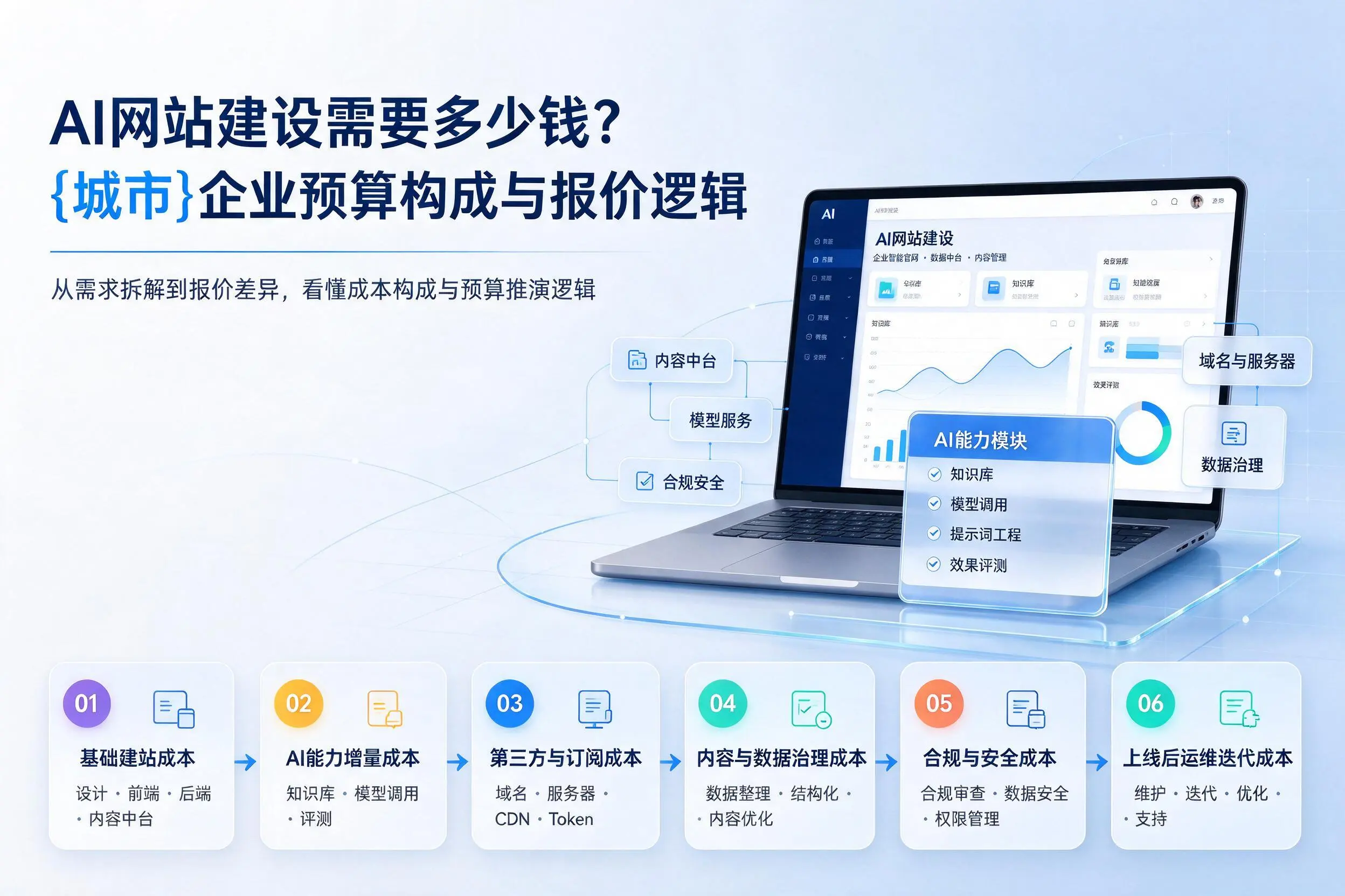 AI网站建设需要多少钱？临汾企业预算构成与报价逻辑