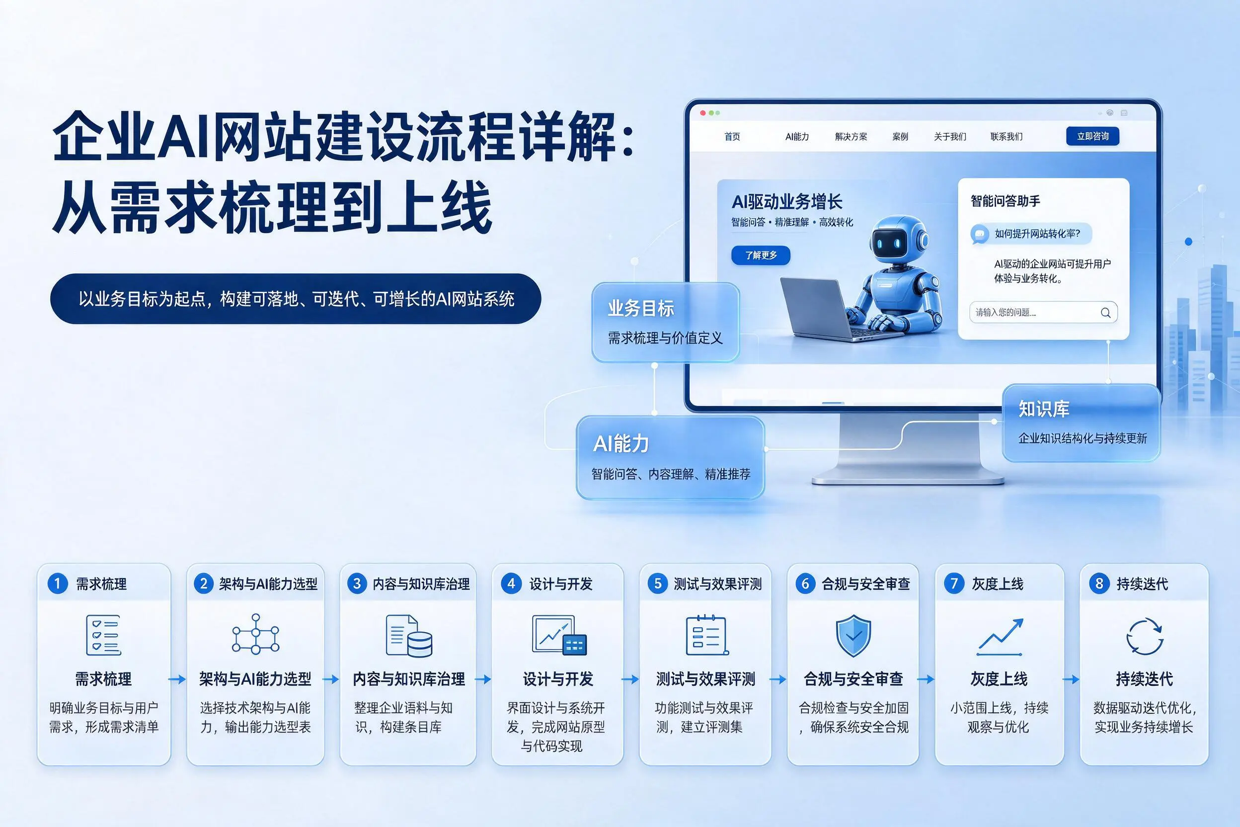 临汾企业AI网站建设流程详解：从需求梳理到上线