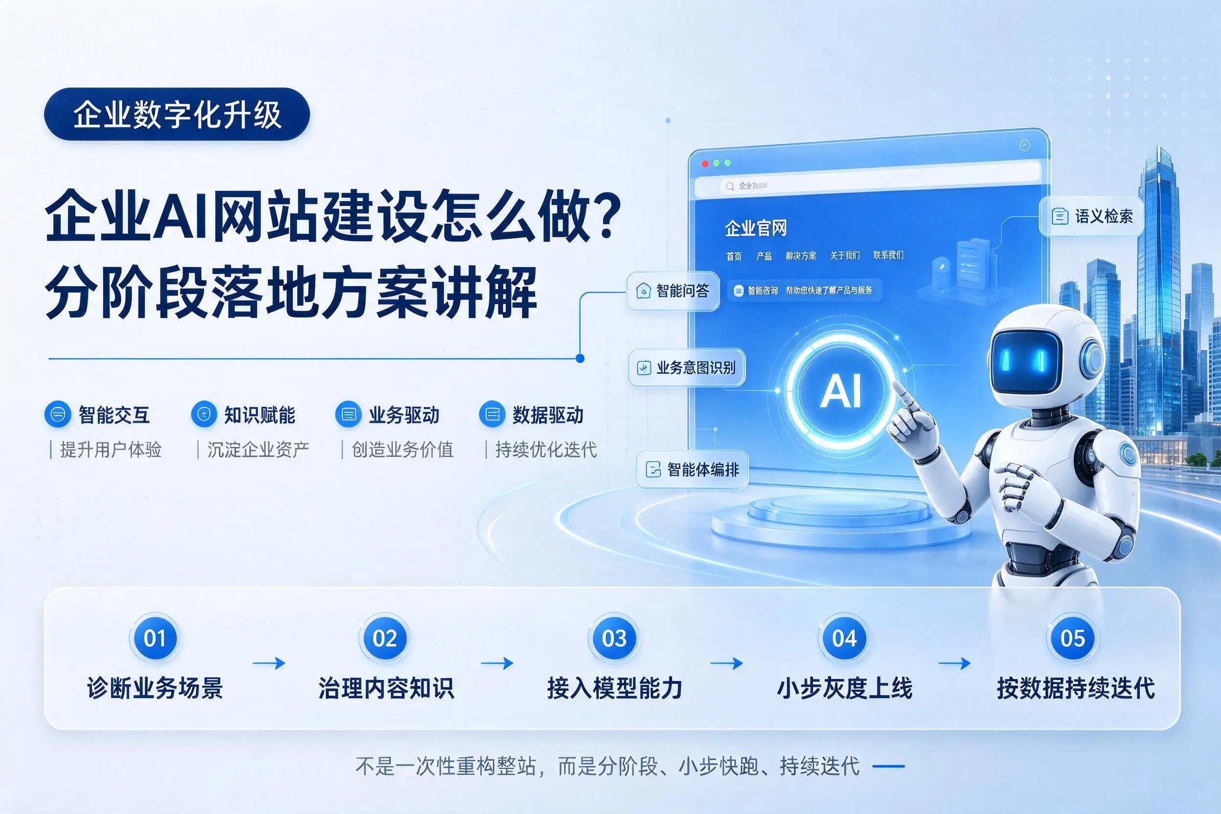 临汾企业AI网站建设怎么做？分阶段落地方案讲解