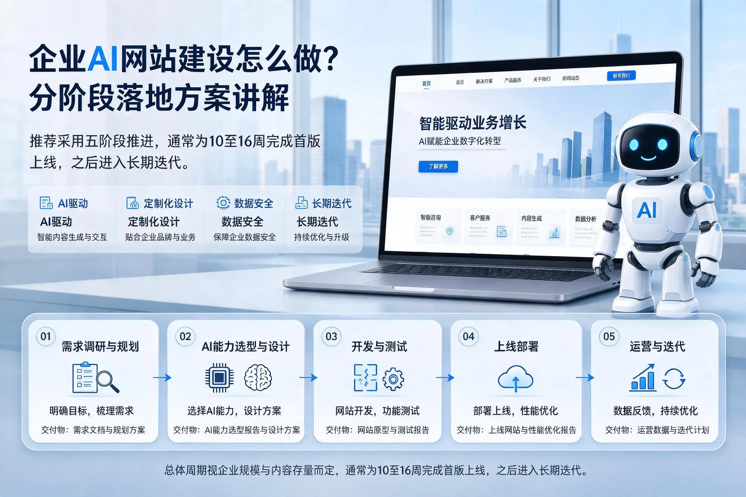 临汾企业AI网站建设怎么做？分阶段落地方案讲解