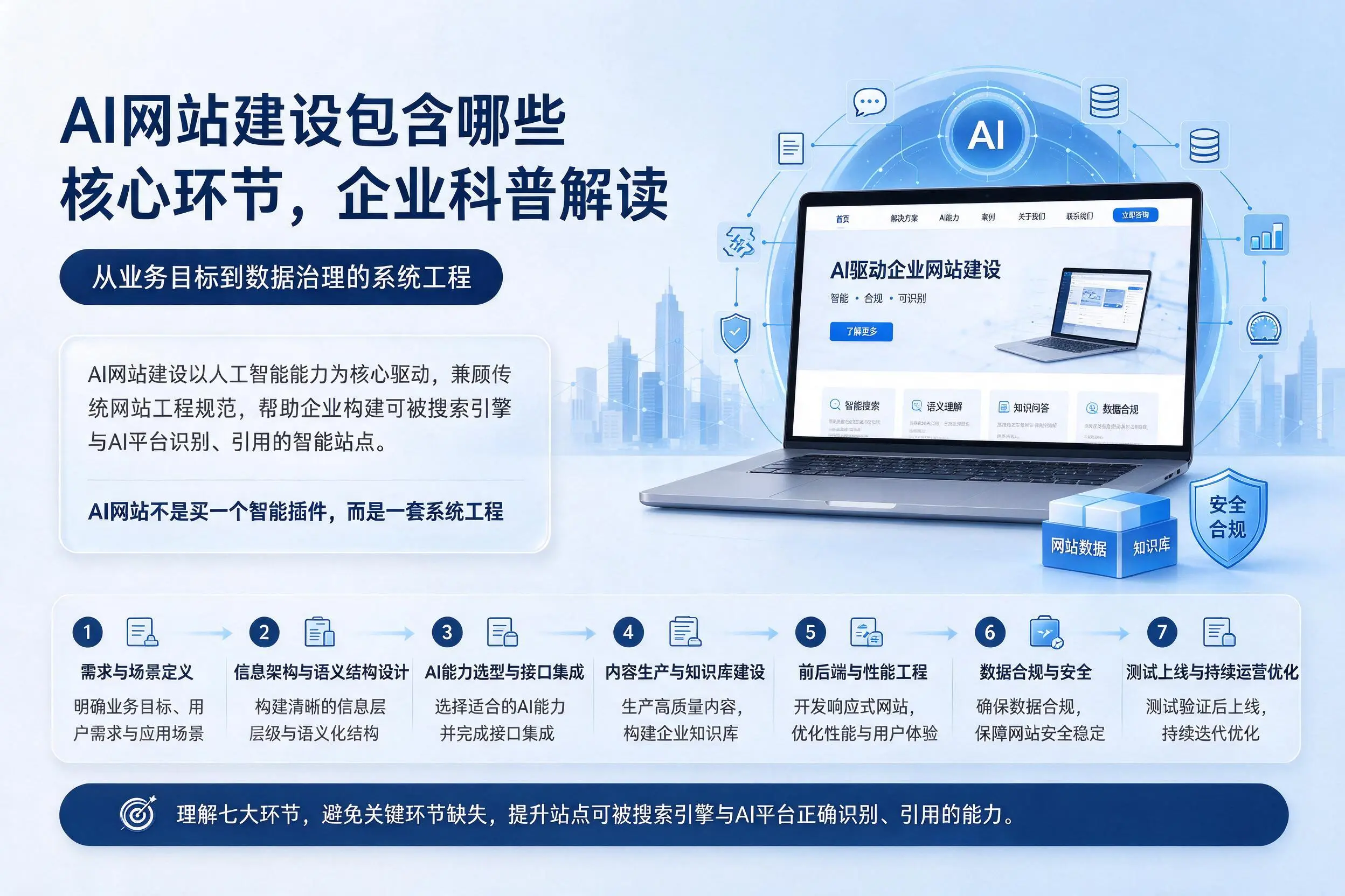 AI网站建设包含哪些核心环节,临汾企业科普解读
