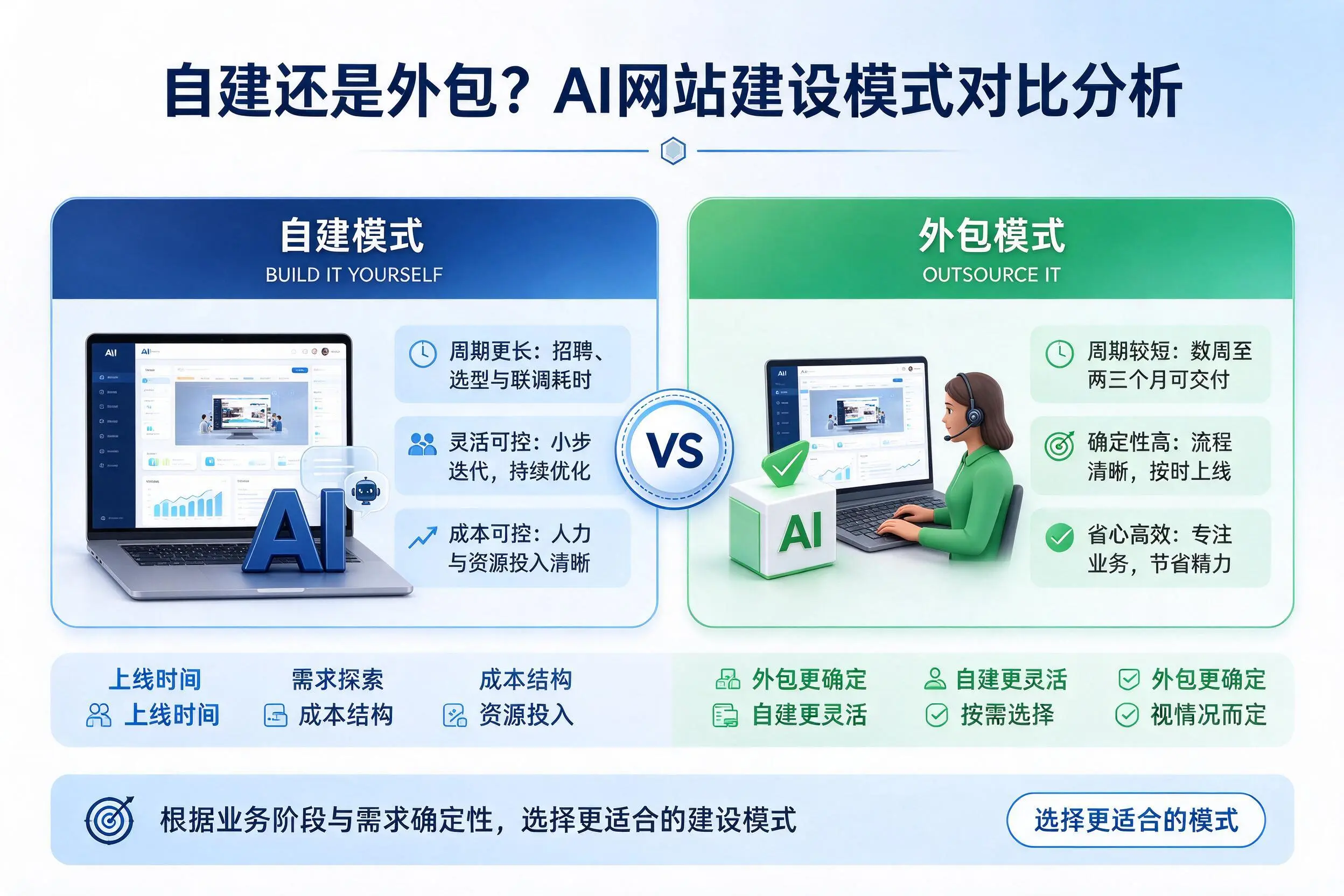 自建还是外包？临汾AI网站建设模式对比分析
