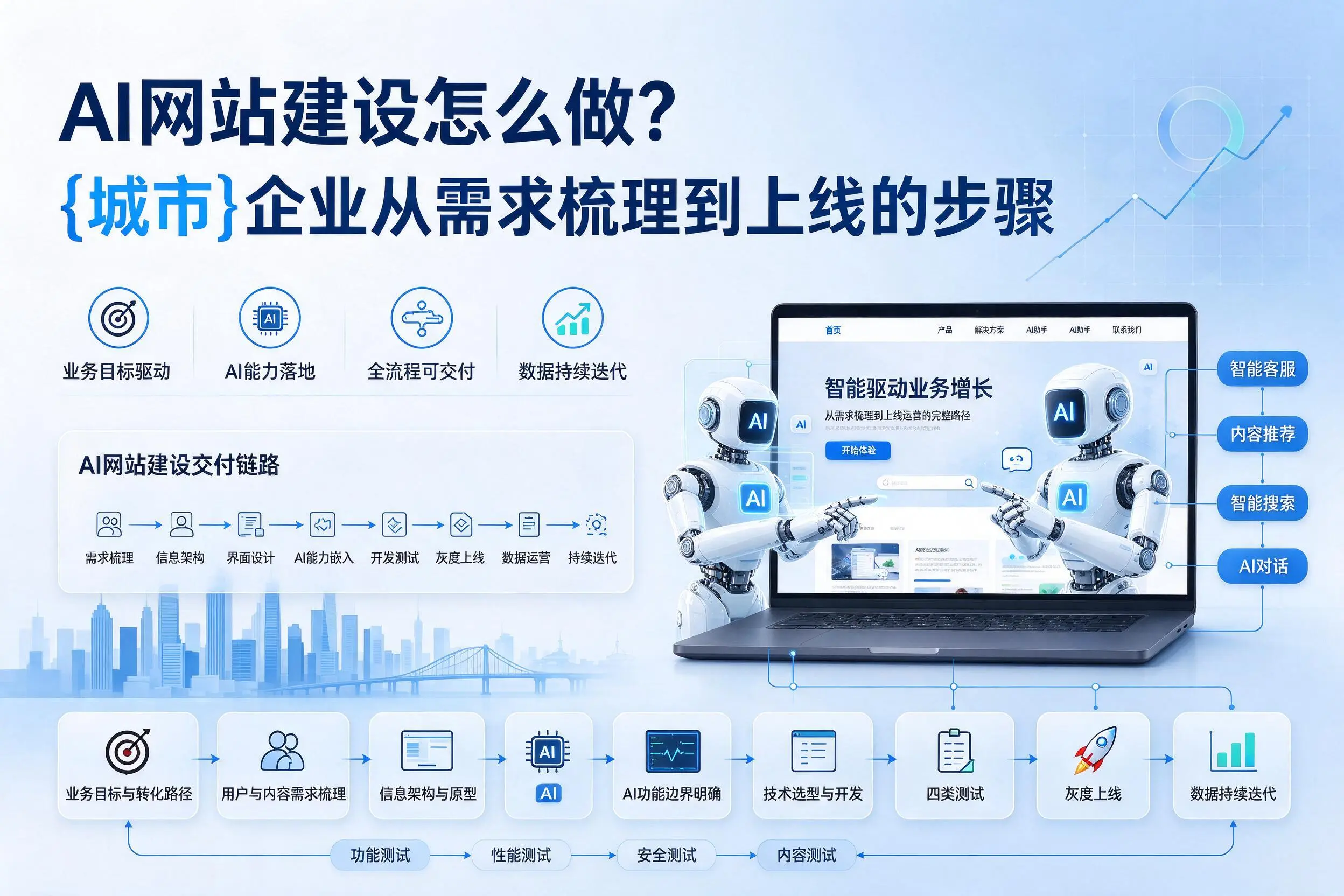 AI网站建设怎么做?临汾企业从需求梳理到上线的步骤