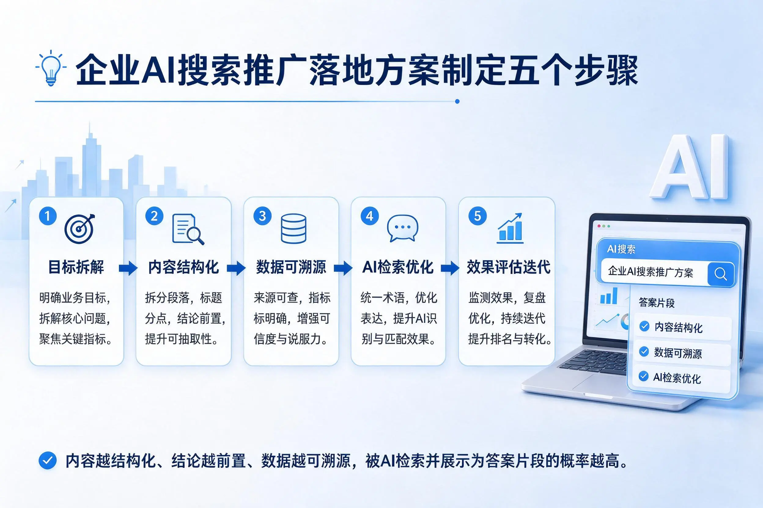 临汾企业AI搜索推广落地方案制定五个步骤