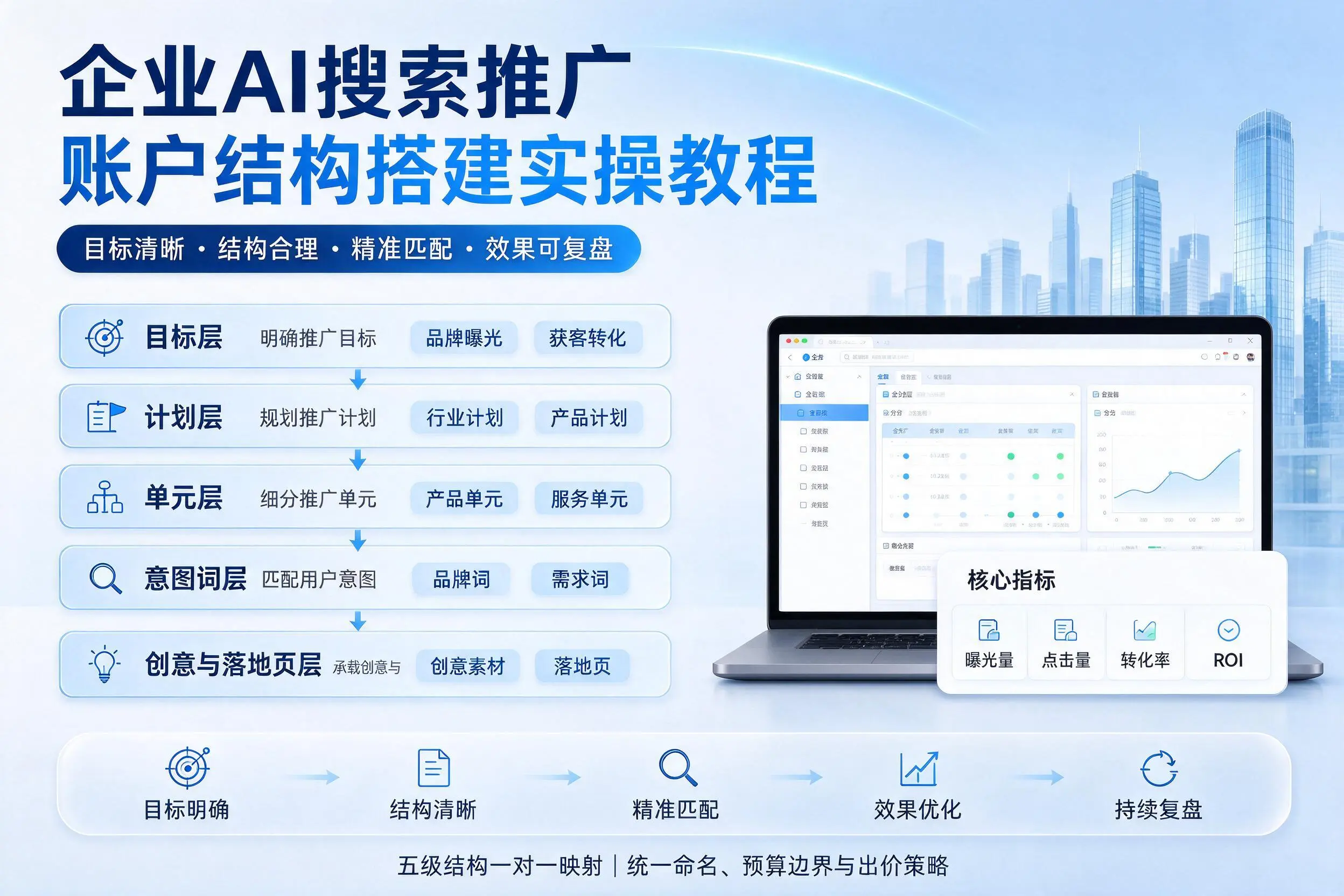 临汾企业AI搜索推广账户结构搭建实操教程