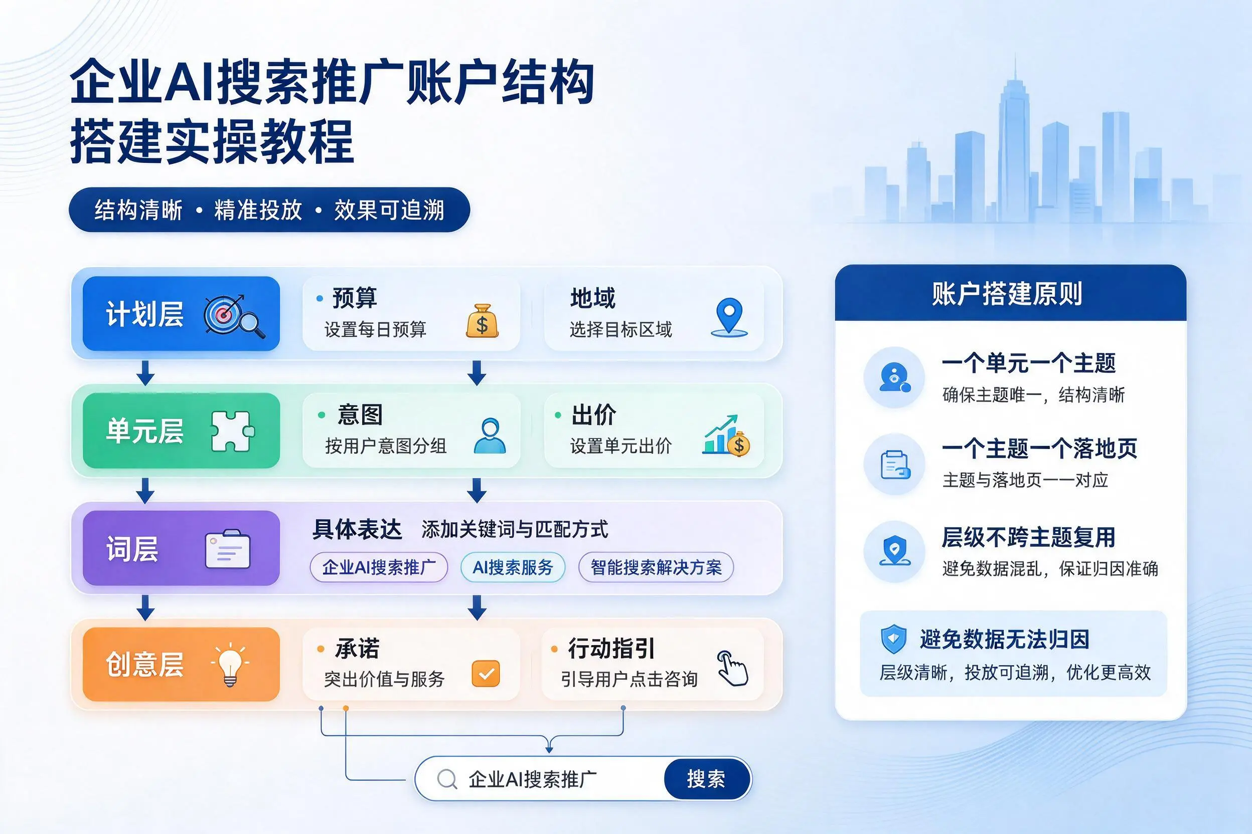 临汾企业AI搜索推广账户结构搭建实操教程