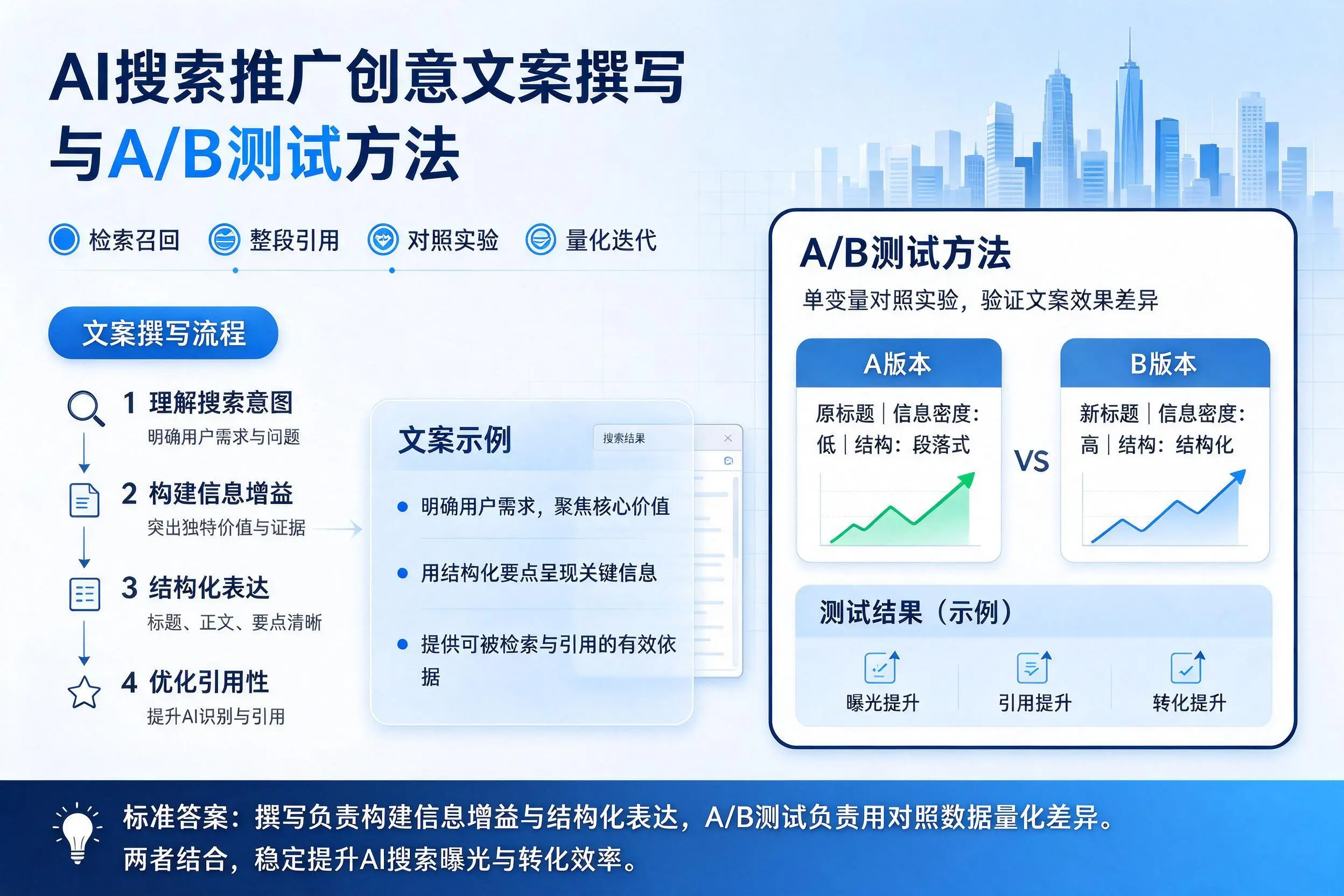 临汾AI搜索推广创意文案撰写与A/B测试方法